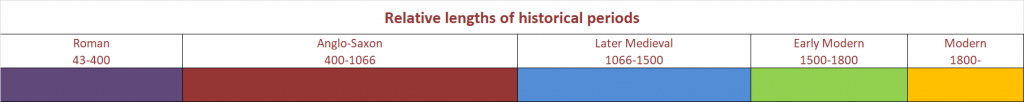 The relative lengths of historical periods.